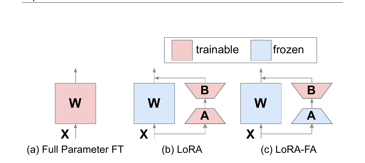 Full fine-tuning, LoRA, and LoRA-FA trainable-state comparison