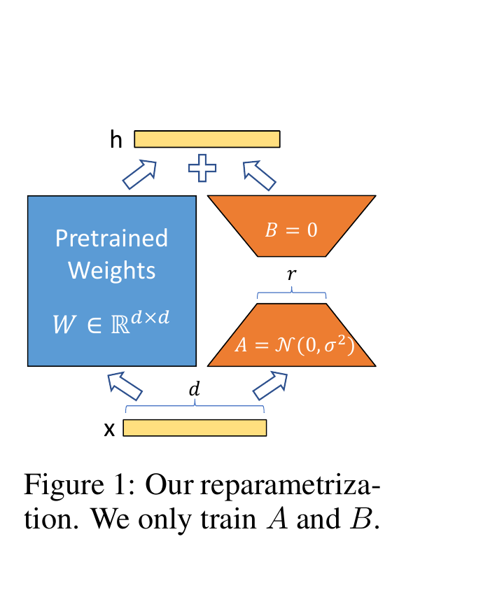 Original LoRA reparameterization with a frozen base and trainable low-rank branch