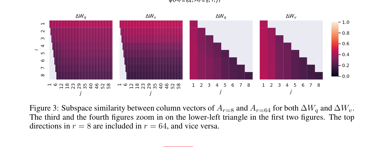 Original LoRA paper subspace-similarity heatmaps
