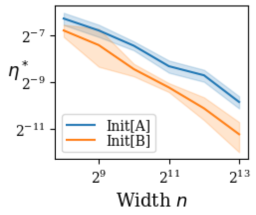 Source-reported optimal LoRA learning rate versus model width for two initializations