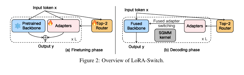 LoRA-Switch Figure 2 contrasting routed adapter training with token-by-token fused backbone switching during decoding.