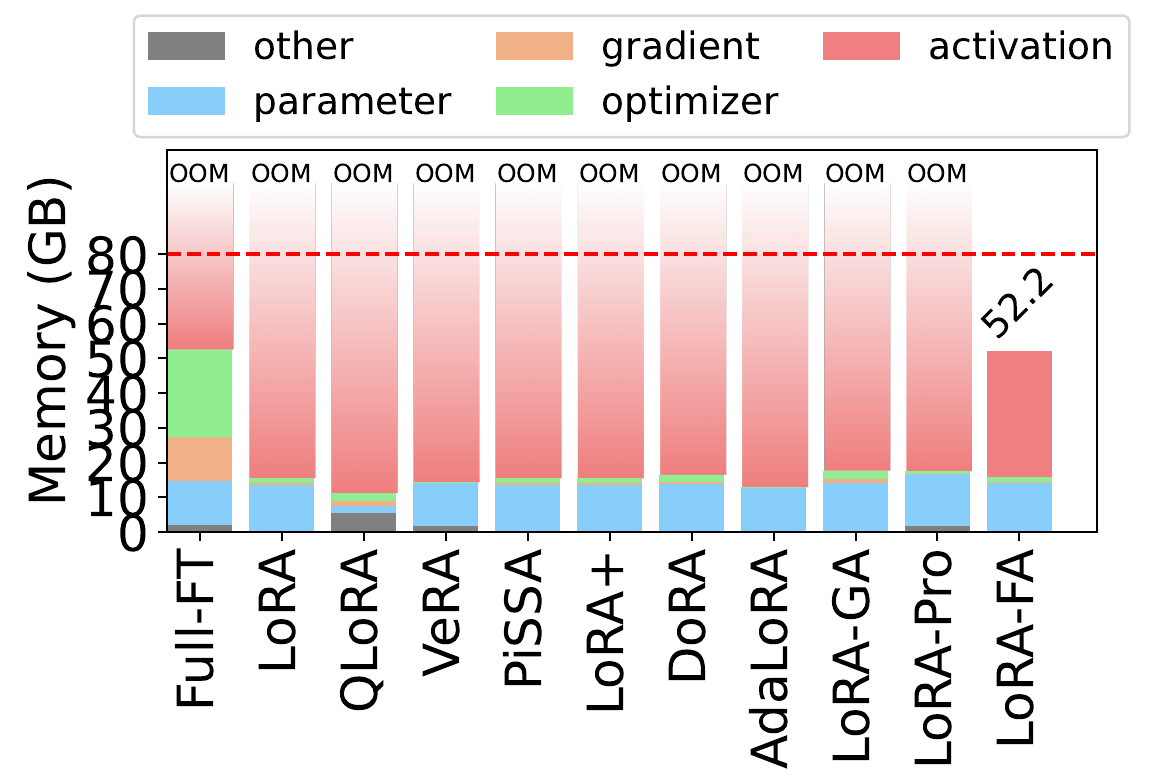Source-reported runtime memory dissection for LoRA-FA and other adaptation methods