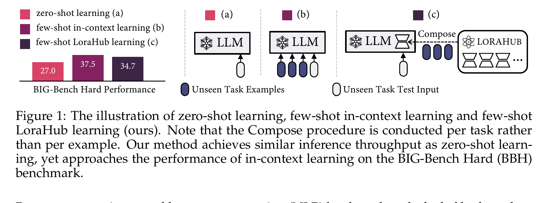 LoRAHub Figure 1 showing few-shot task examples used to compose a reusable task module rather than routing every test example.