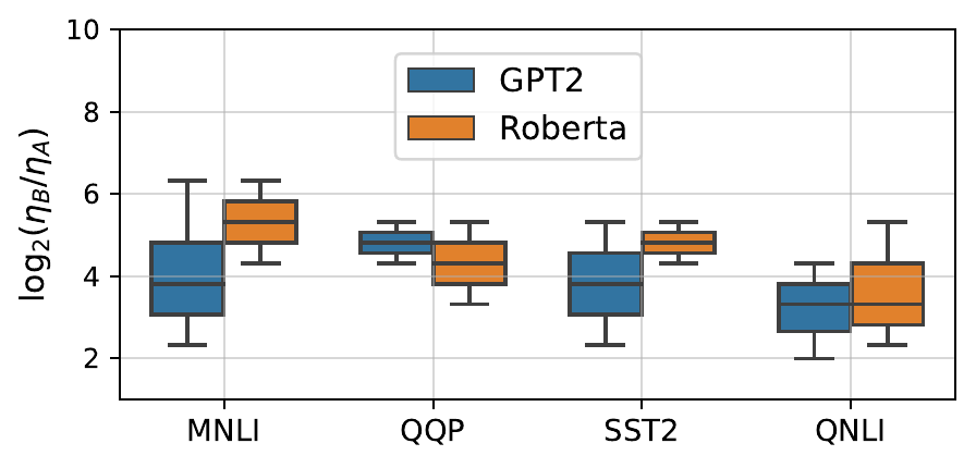 Source-reported distribution of LoRA+ learning-rate ratios across models and GLUE tasks