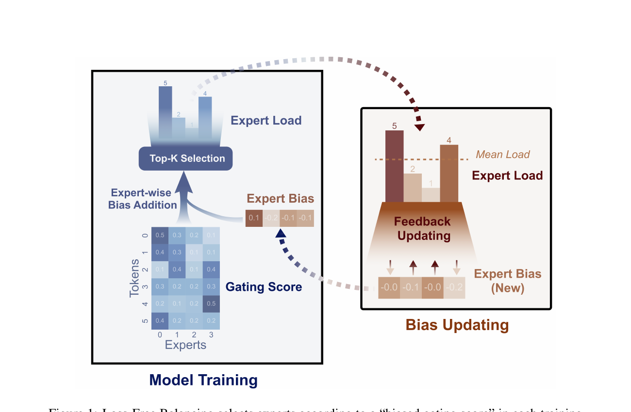 Auxiliary-loss-free expert-bias feedback controller