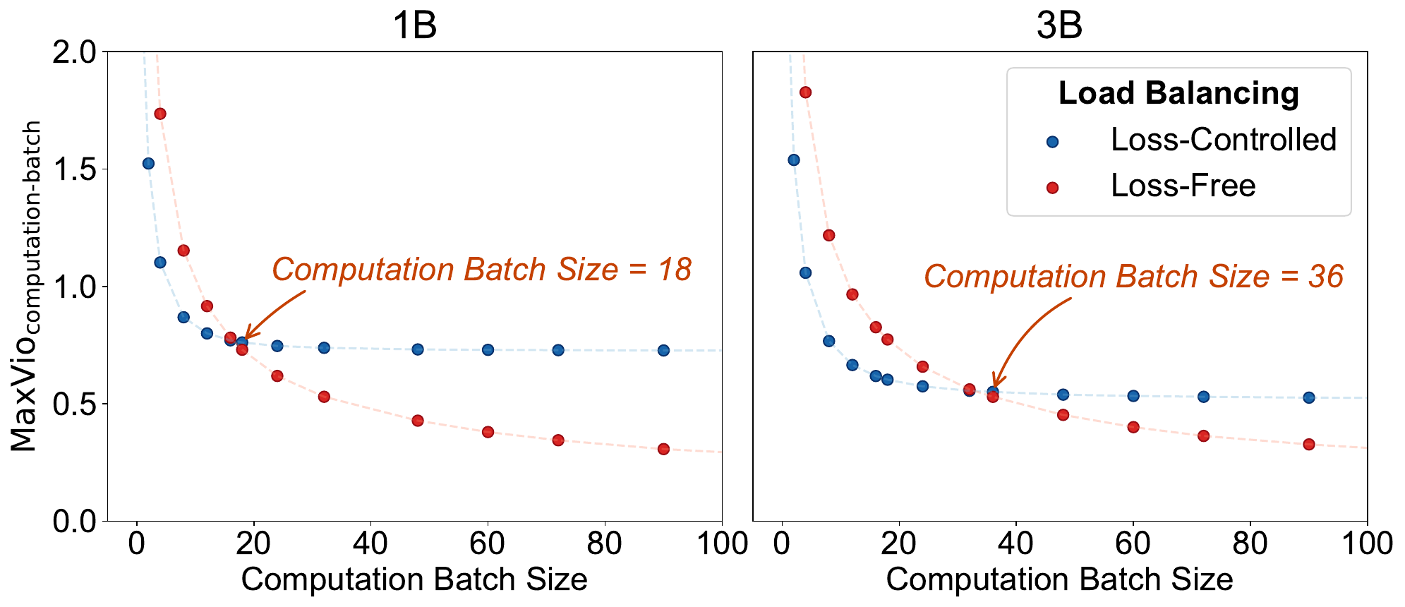 Source-reported computation-batch sensitivity