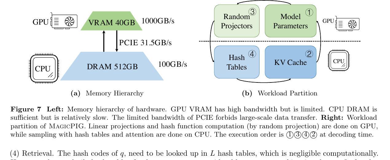 MagicPIG Figure 7 places random projections and model parameters on GPU while hash tables, sampled full K/V, and sparse attention remain on CPU
