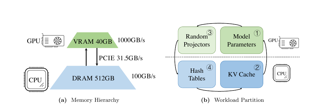 MagicPIG source system partition: GPU projections and model compute with CPU hash-table lookup and sampled attention
