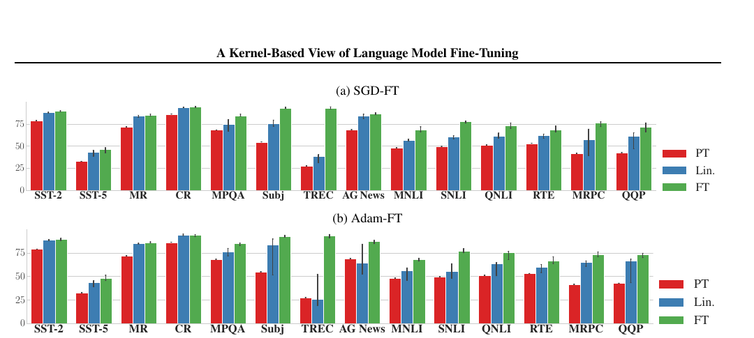 Source-reported pretrained, linearized, and fine-tuned task results from Malladi et al. Figure 2