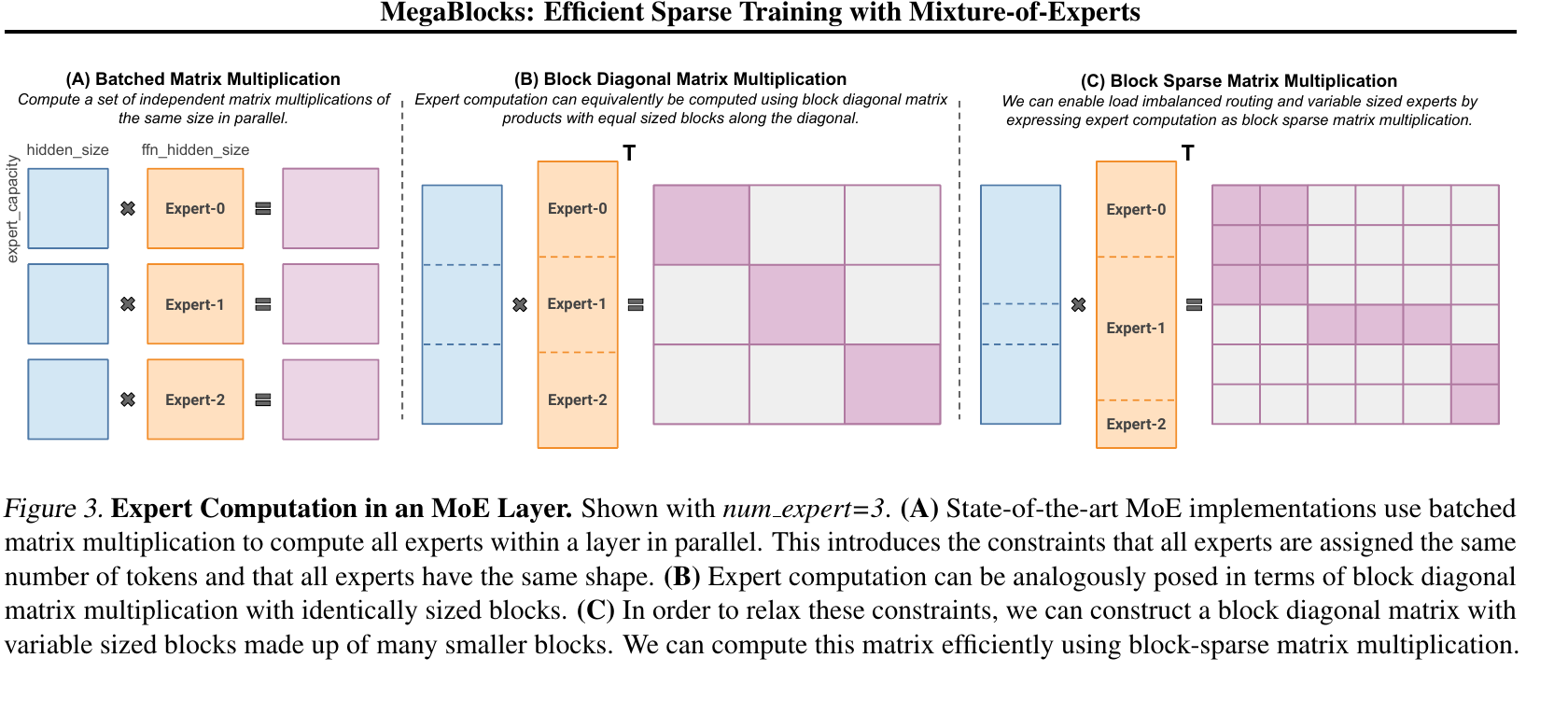 MegaBlocks block-sparse expert computation