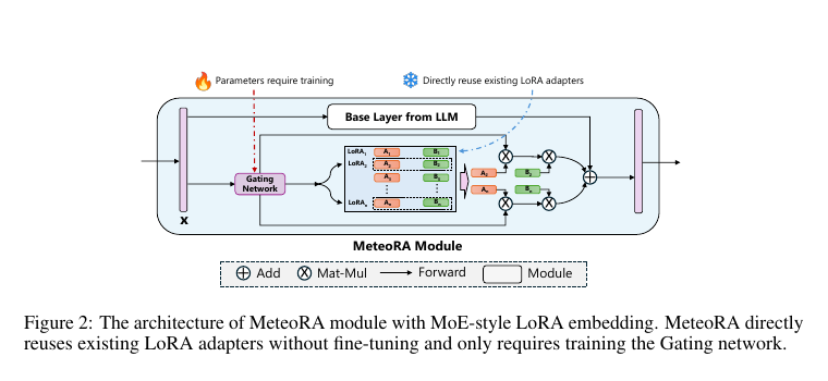 MeteoRA Figure 2 showing a token router, frozen base layer, top-k selected LoRA branches, and weighted output.