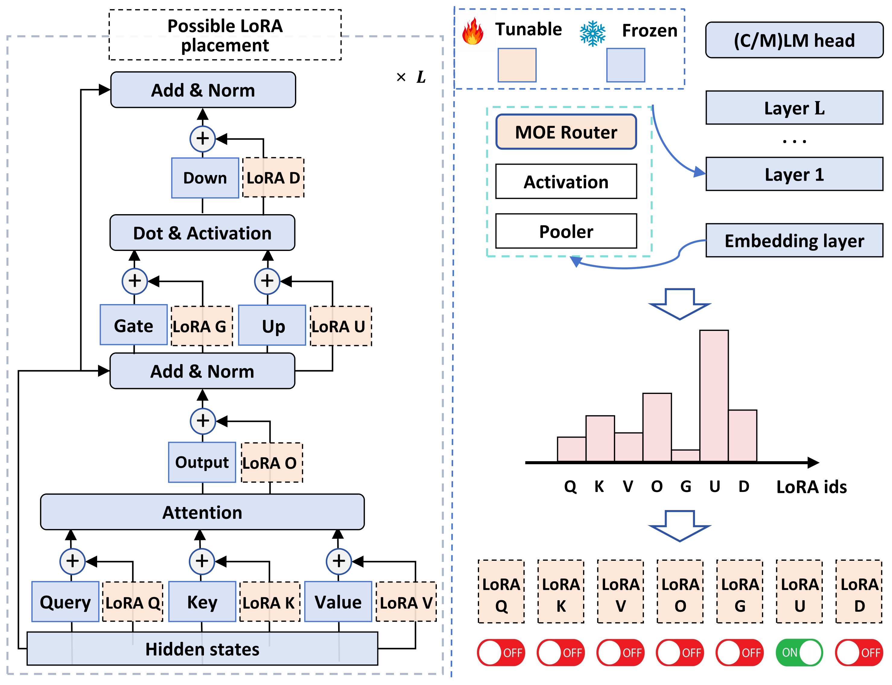 MiLoRA Figure 1 showing a prompt pooler and per-layer router selecting LoRA placements whose decisions persist during generation.
