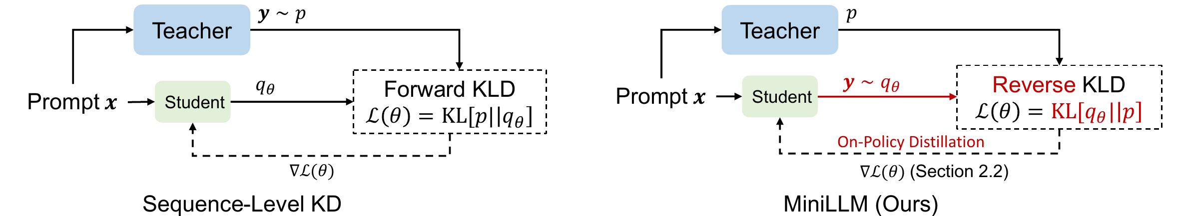 MiniLLM Figure 3 contrasting offline sequence KD with on-policy MiniLLM trajectories and teacher feedback