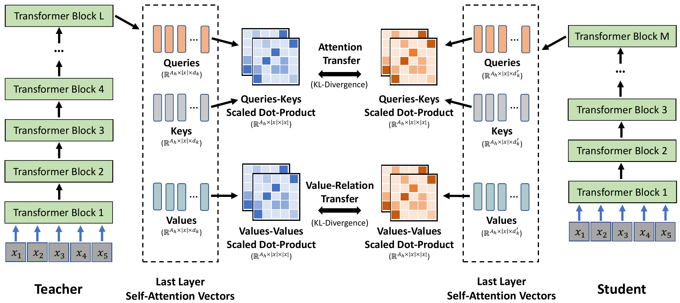 MiniLM Figure 1 showing last-layer query-key attention transfer and value-value relation transfer