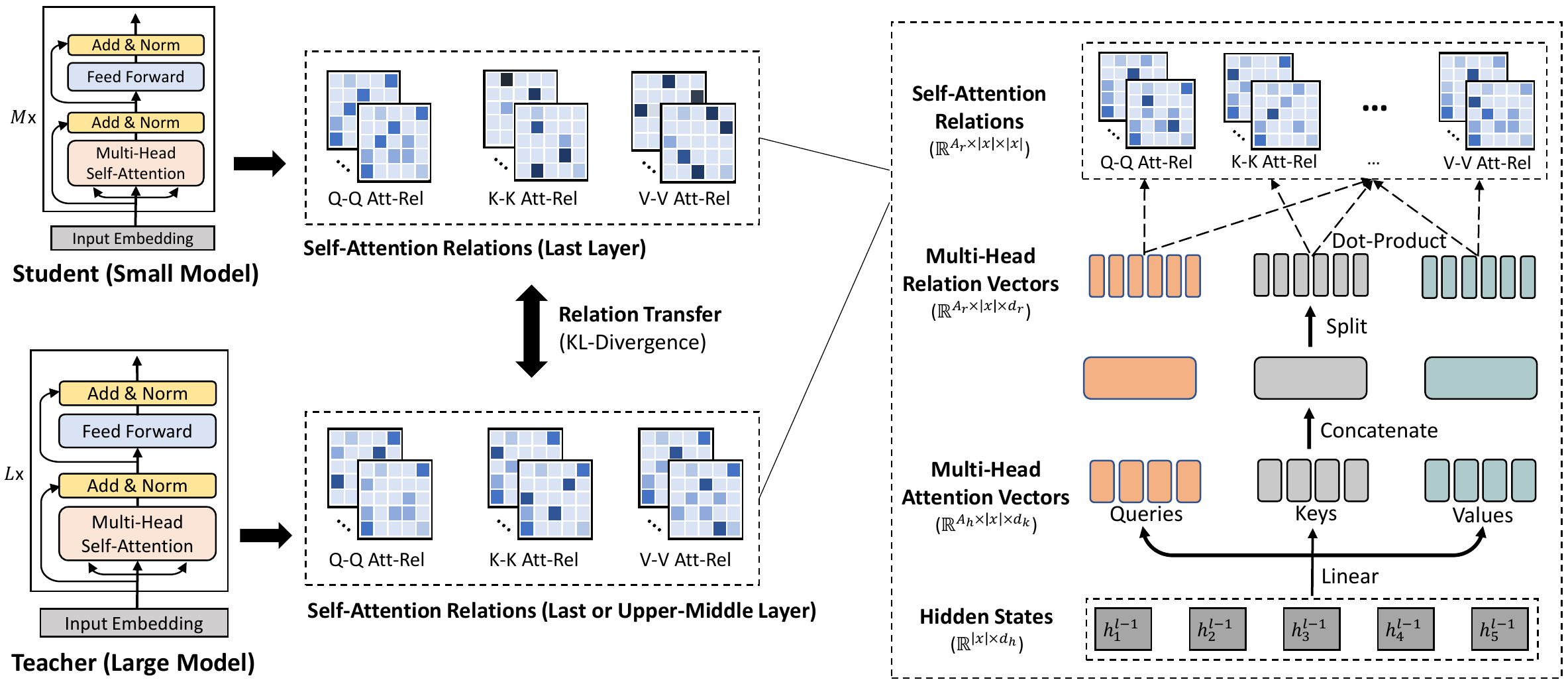 MiniLMv2 Figure 1 showing Q, K, and V attention-head vectors concatenated, split into relation heads, and compared through Q-Q, K-K, and V-V relations