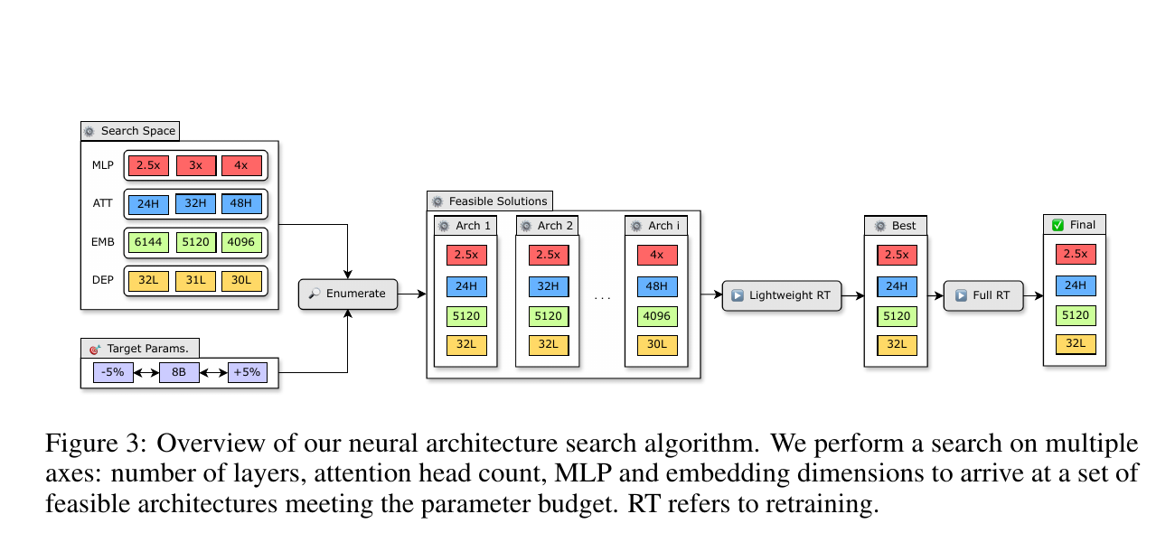 Minitron Figure 3 showing search over MLP ratio, attention heads, embedding width, and depth, followed by lightweight and full retraining