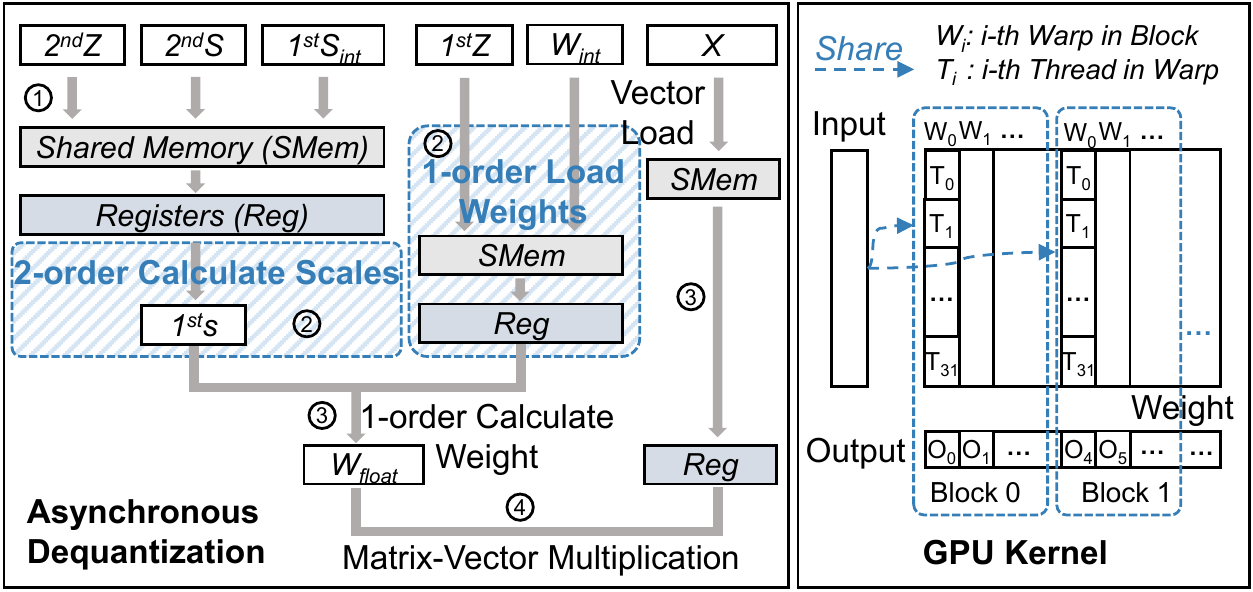 The source kernel overlaps second-level qparam reconstruction, first-level packed-weight loads, and input movement before matrix-vector accumulation