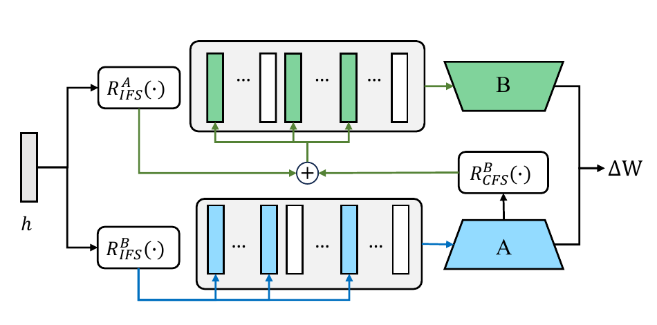 Conditional MixLoRA Figure 3 showing independent A and B factor selectors plus conditional B-factor selection.