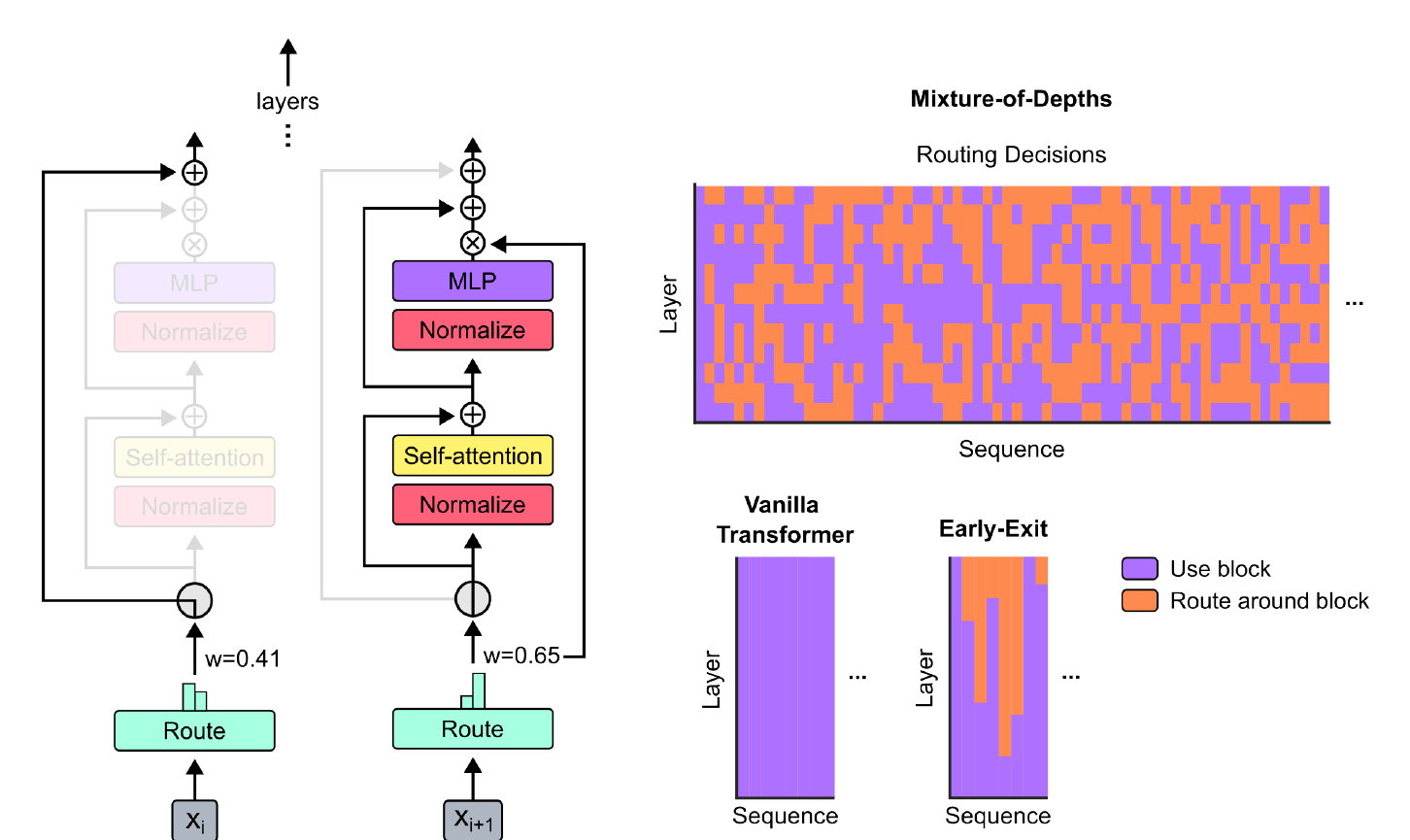 Mixture-of-Depths routed block and layer-by-token routing map