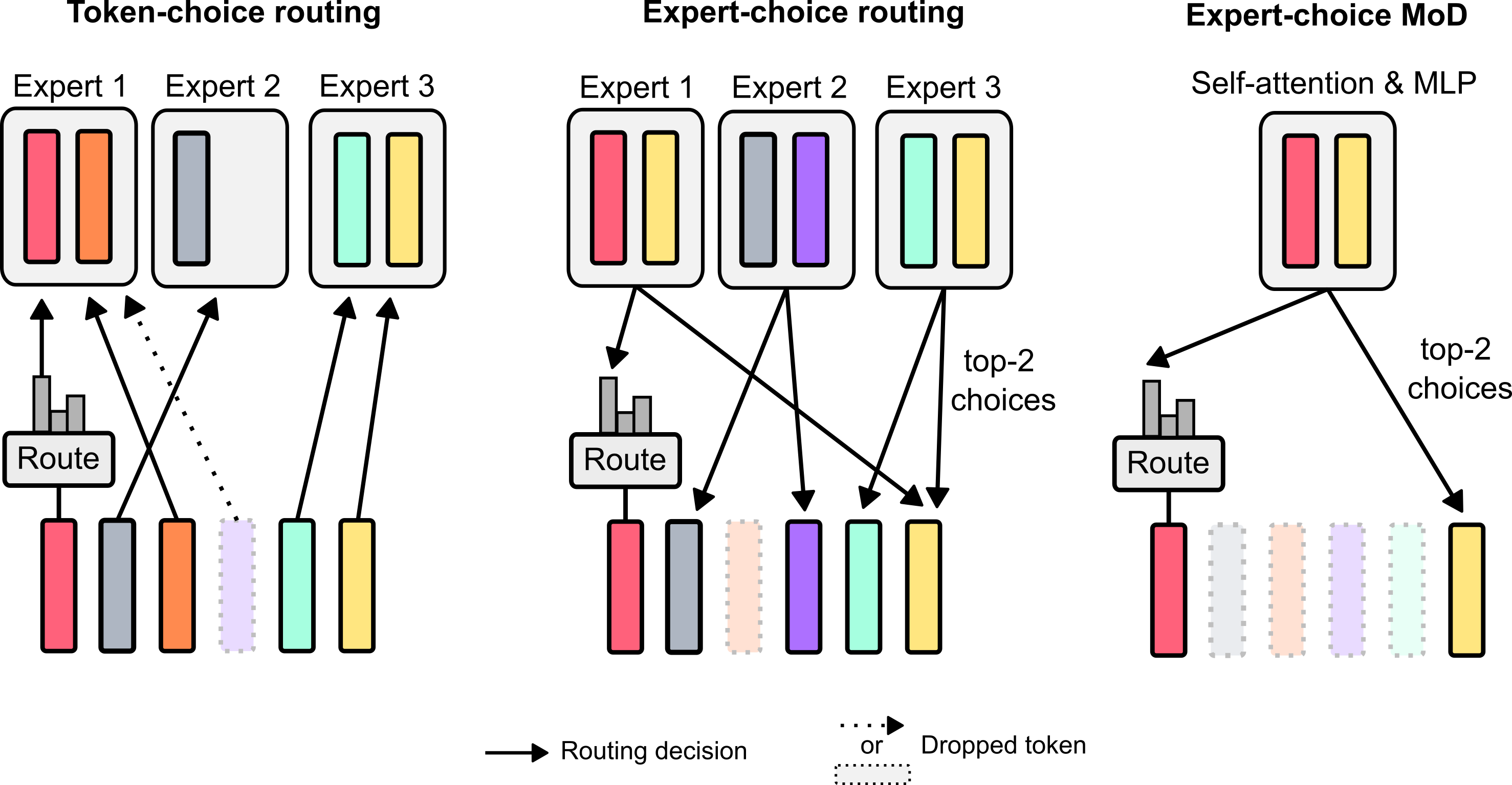 Token-choice routing, expert-choice routing, and the single expensive expert-choice MoD path