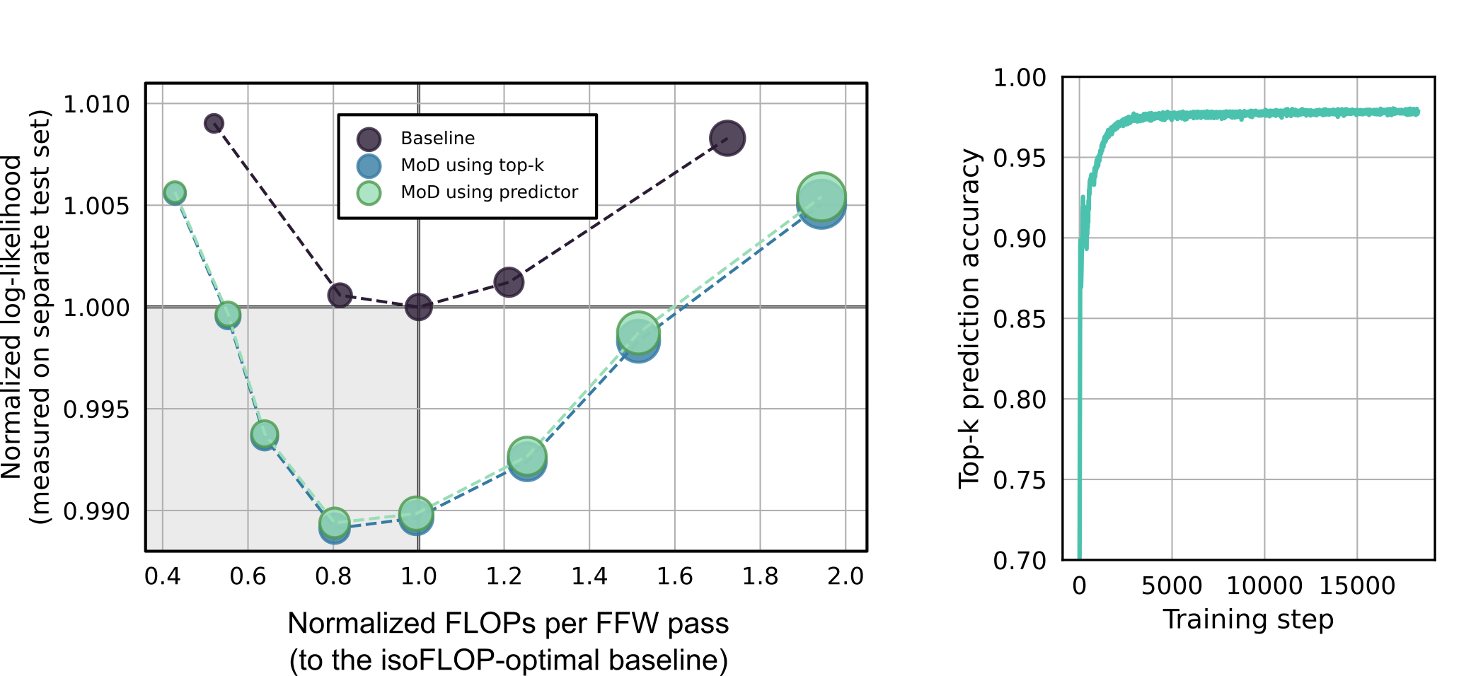 Source-reported MoD autoregressive quality and top-k prediction accuracy