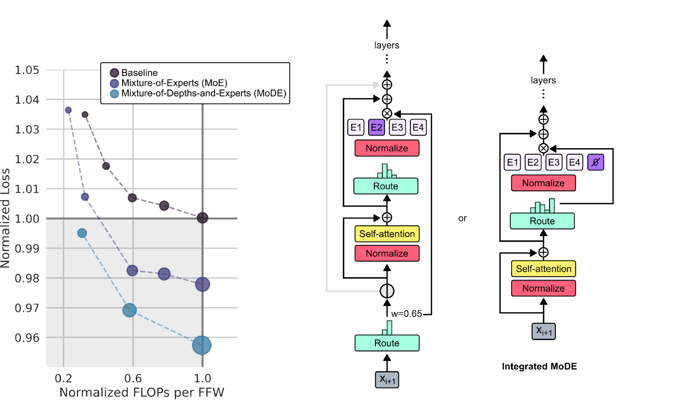 Staged and integrated Mixture-of-Depths-and-Experts variants