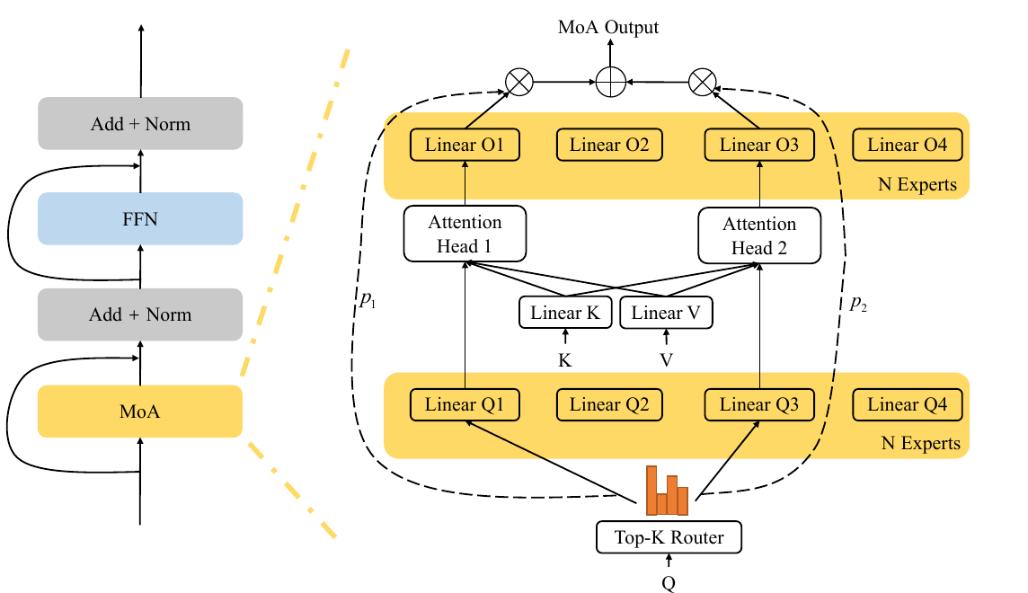 Mixture of Attention Heads query and output expert architecture