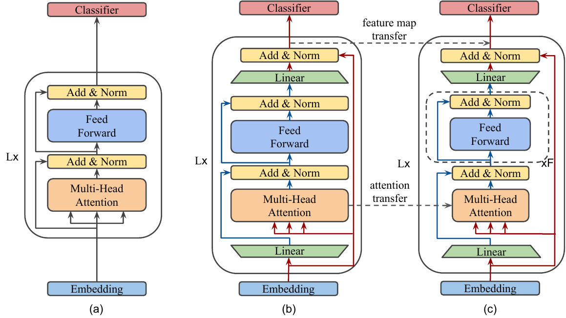 MobileBERT Figure 1 comparing BERT, the inverted-bottleneck IB-BERT teacher, and the bottleneck MobileBERT student