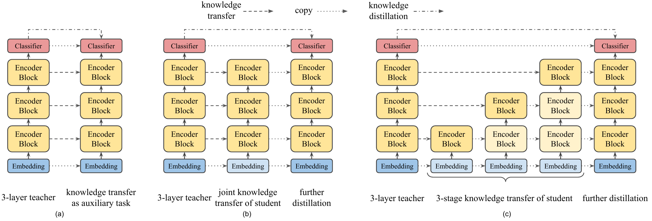 MobileBERT Figure 2 comparing auxiliary, joint, and progressive knowledge-transfer schedules