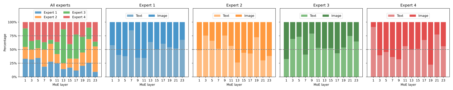 Source-reported expert loads and image/text composition across routed layers