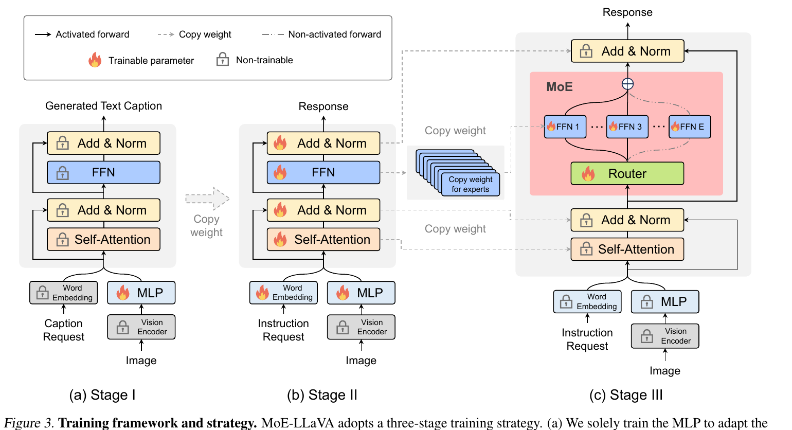 MoE-LLaVA three-stage training and expert initialization framework