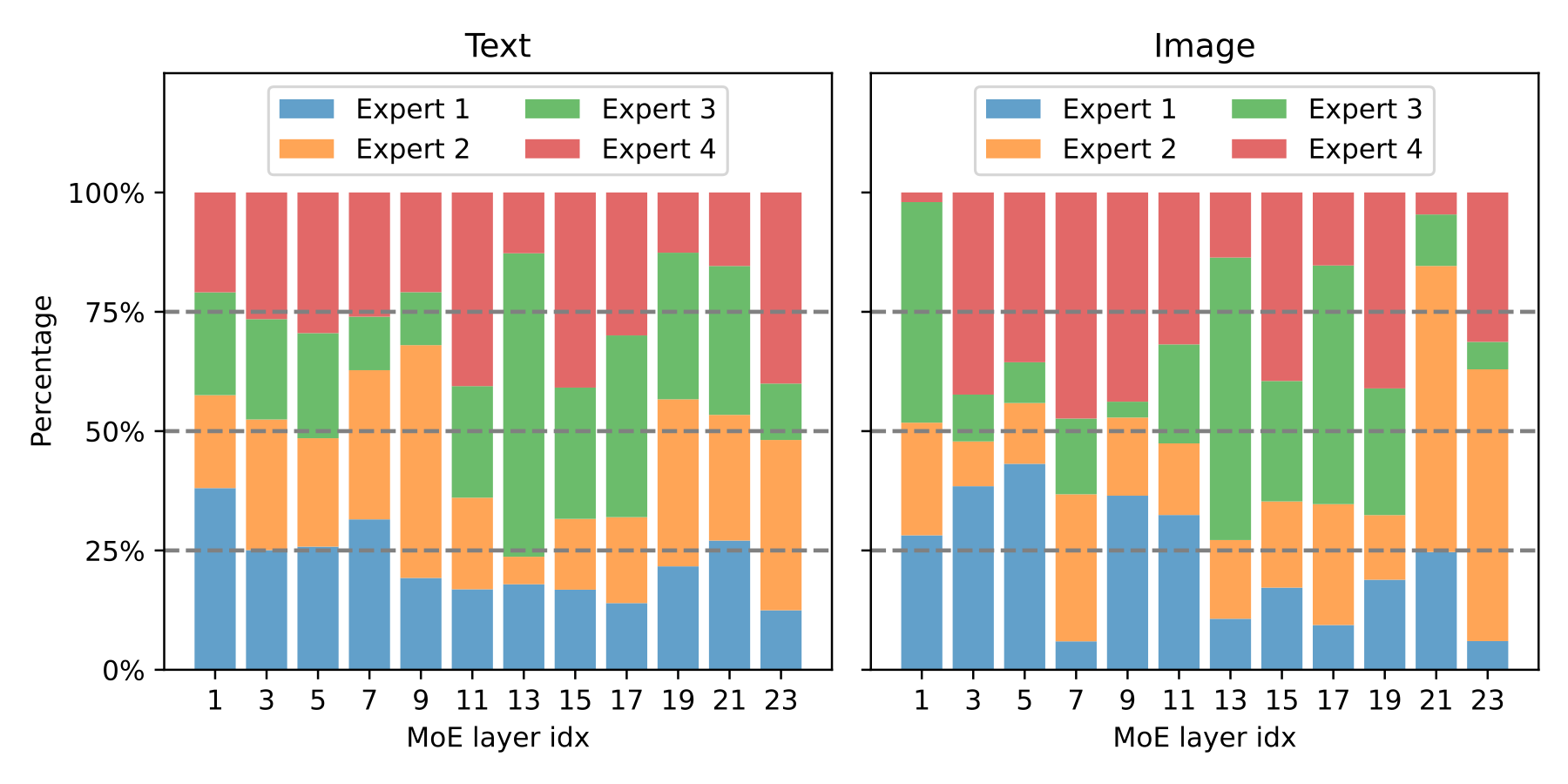 Source-reported expert assignment split by text and image rows