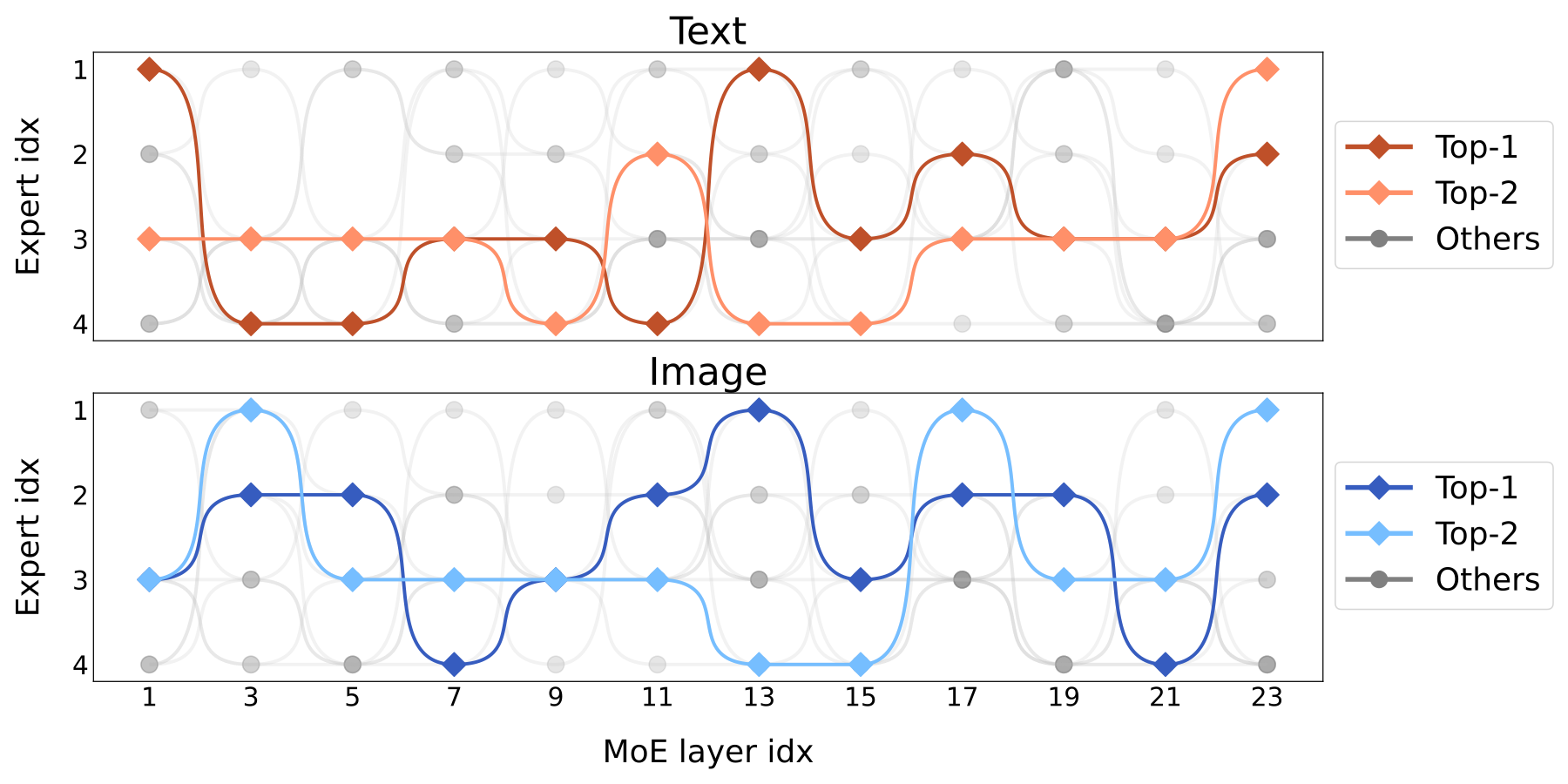 Source-reported top-1 and top-2 expert pathways for text and image rows
