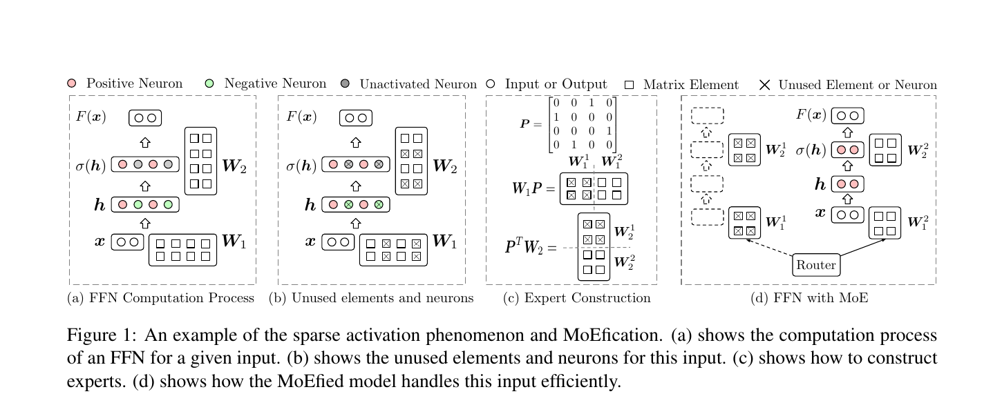 MoEfication from sparse ReLU activations to routed expert blocks