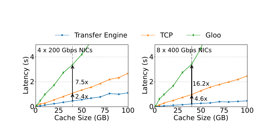 Mooncake paper inter-node KV-cache transfer latency versus cache size for two multi-NIC configurations