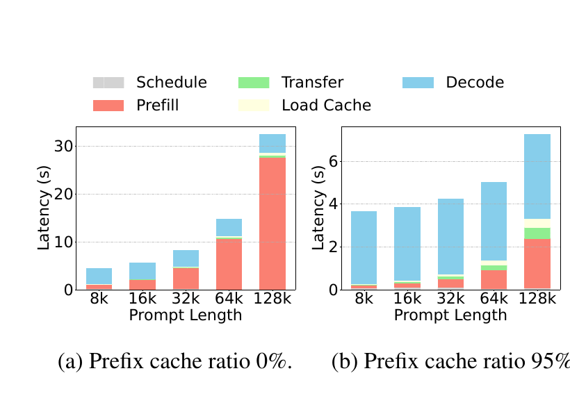 Mooncake paper end-to-end latency breakdown at zero and 95-percent prefix-cache ratios across prompt lengths