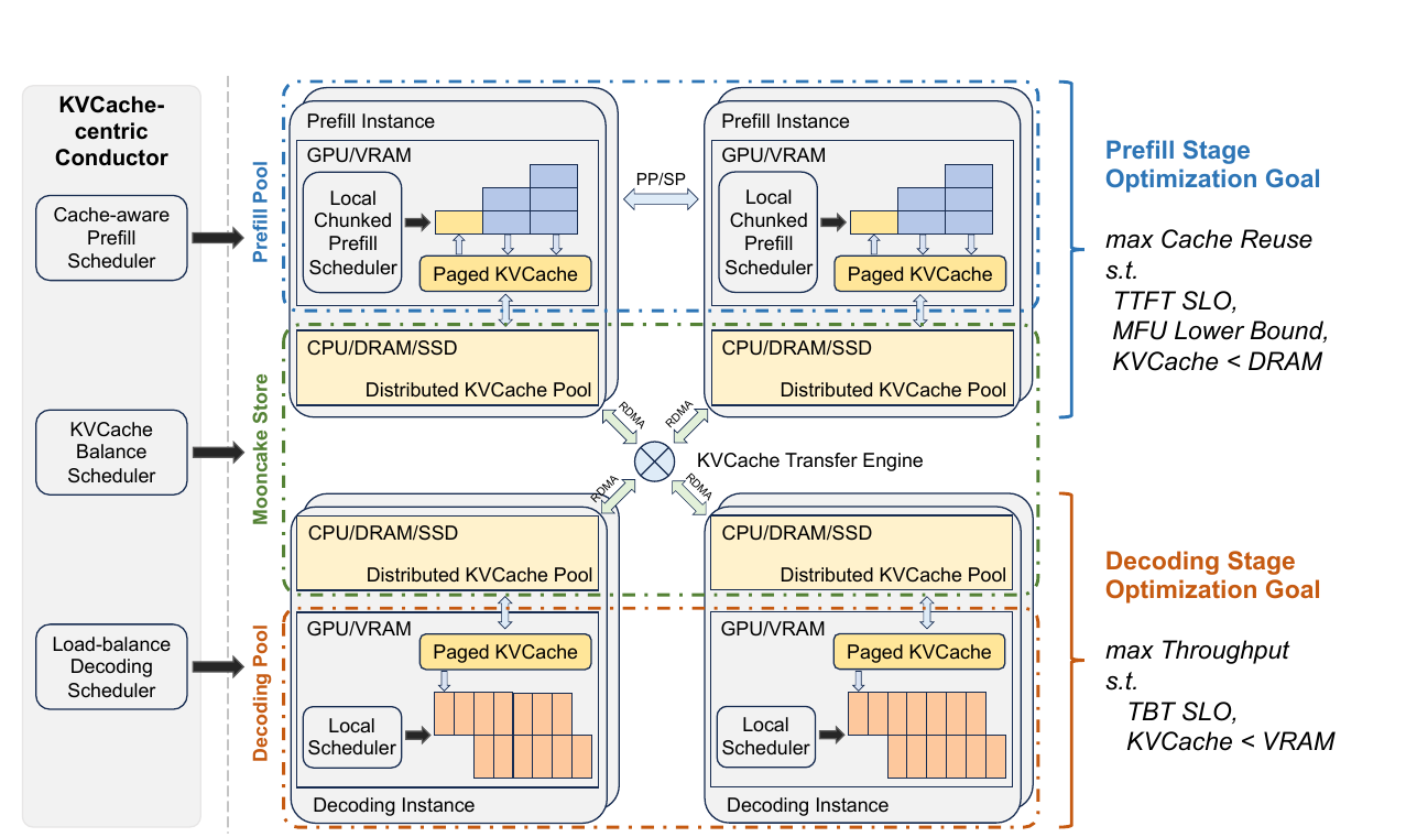 Mooncake architecture with separate prefill and decode pools connected through a distributed multilevel KV-cache store and transfer engine