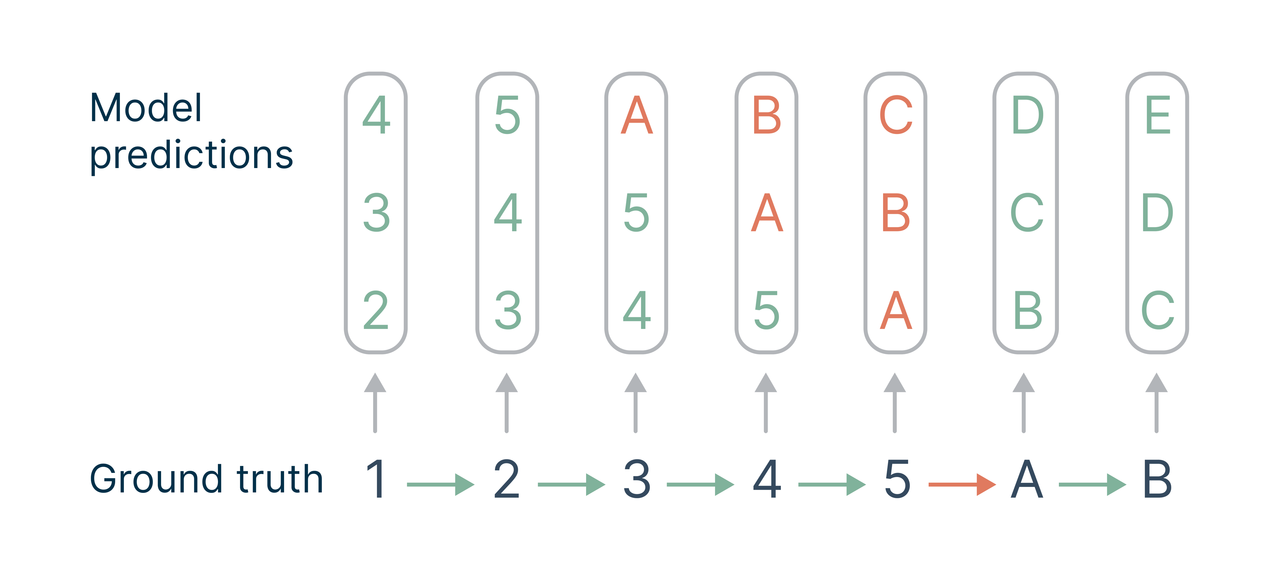 Primary-paper example of implicit weighting around a consequential token