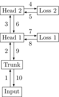 Primary-paper forward/backward ordering for causal head composition