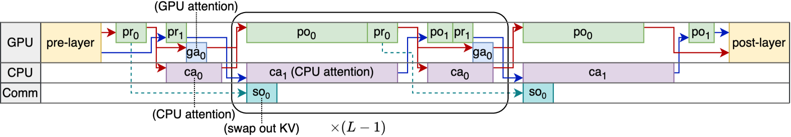 NEO source Figure 5 showing asymmetric overlap between GPU linear and attention stages, CPU attention, and layerwise K/V communication