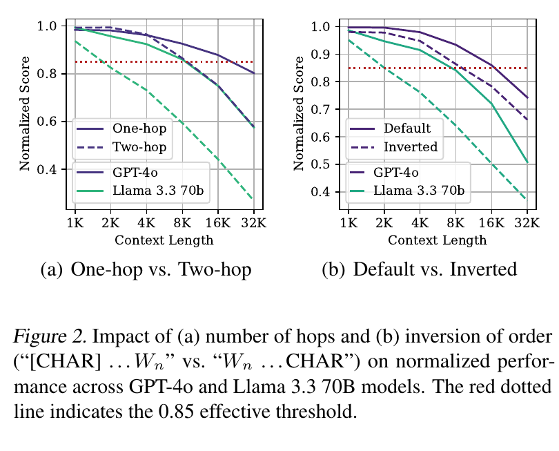 NoLiMa performance falls as context grows, with additional degradation for two-hop associations and inverted evidence order