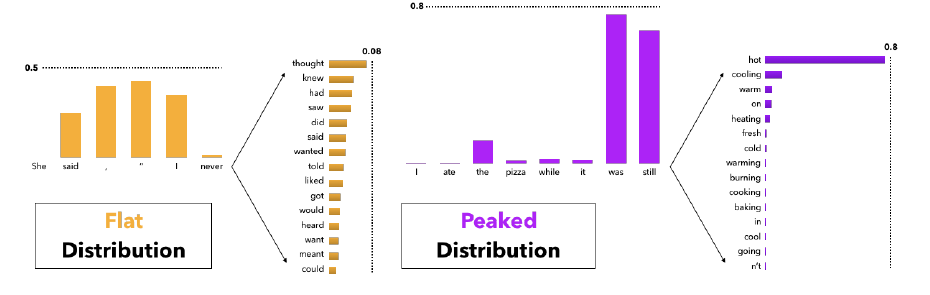 Flat and peaked distributions motivate adapting support to mass rather than one fixed candidate count