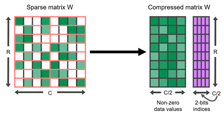NVIDIA conceptual 2:4 representation showing a dense-shape sparse matrix transformed into retained values and compact two-bit indices