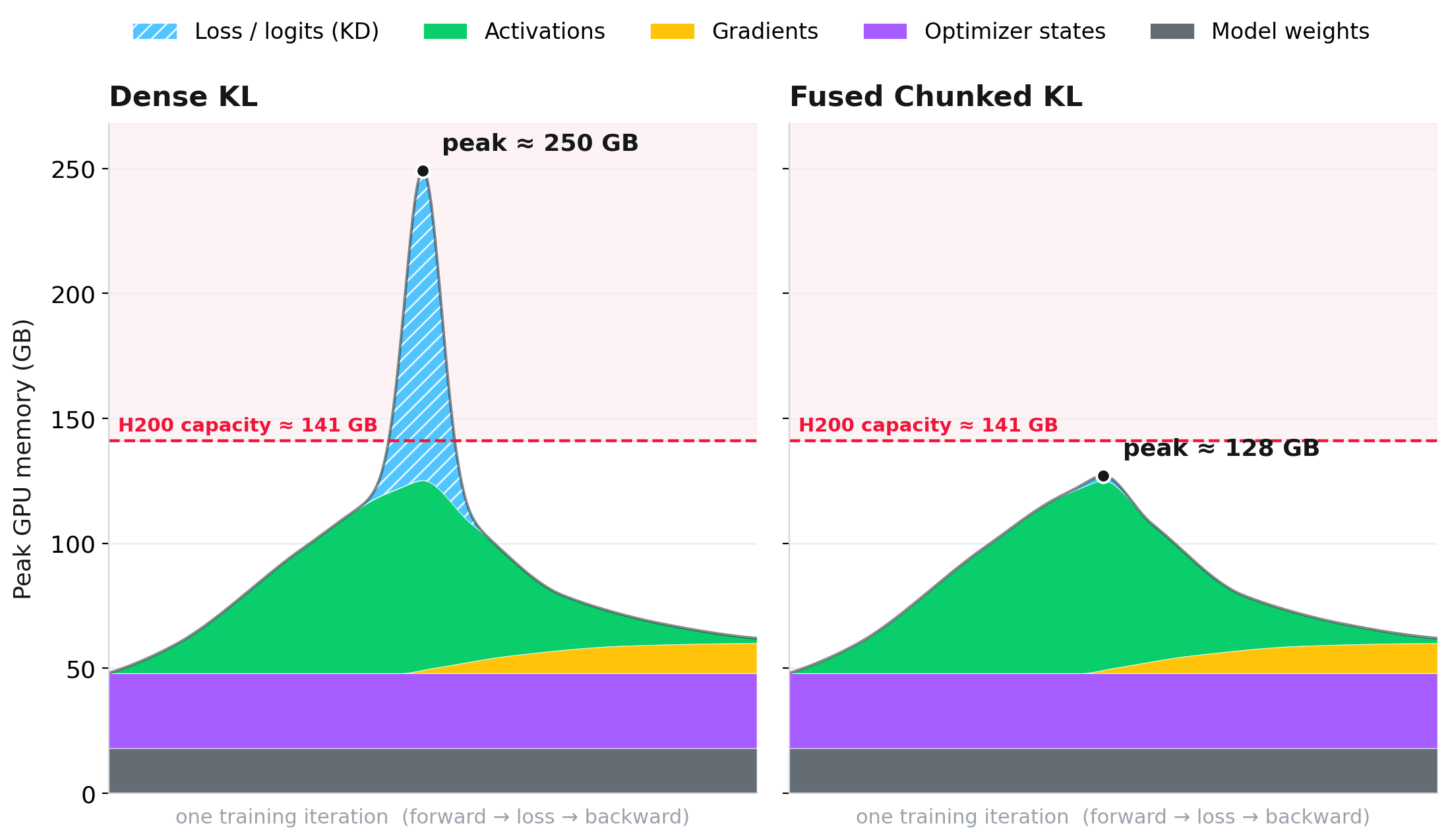 Source-paper comparison of dense online KL materialization and offline sparse targets with fused chunked KL