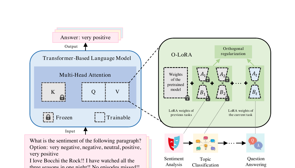 O-LoRA paper Figure 2 showing frozen prior task factors, trainable current factors, and orthogonal regularization