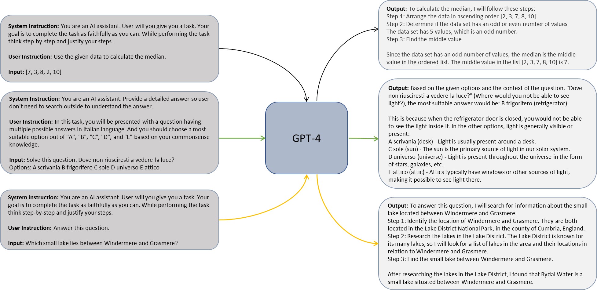 Orca source figure showing system instructions, user instructions, inputs, and detailed GPT-4 explanation traces