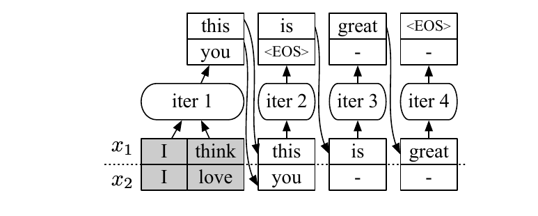 ORCA example where one sequence reaches EOS early but fixed request-level batching continues to execute empty slots until the other sequence finishes