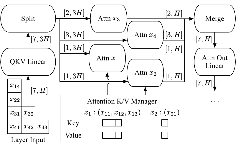ORCA selective batching flattens token-wise linear work, splits request-local attention calls by sequence, then merges their outputs