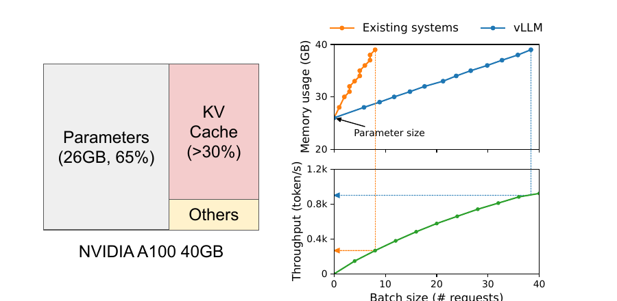 PagedAttention paper comparison of model, KV-cache, and other GPU memory together with batch-size capacity