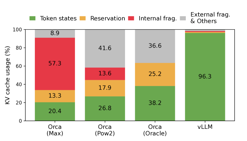 PagedAttention paper measurement separating useful token-state memory from reservation, internal fragmentation, and external fragmentation